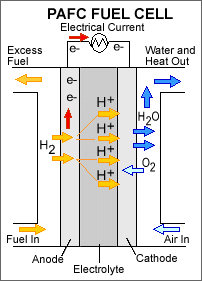 PAFC Fuel cell